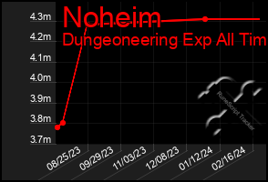 Total Graph of Noheim