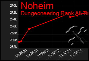 Total Graph of Noheim