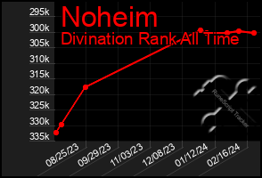 Total Graph of Noheim