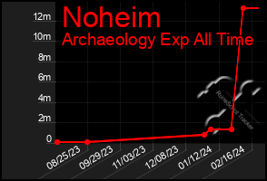 Total Graph of Noheim