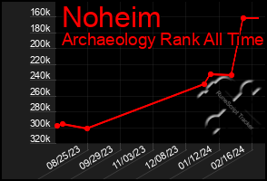 Total Graph of Noheim