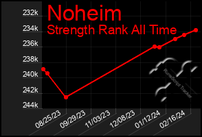 Total Graph of Noheim