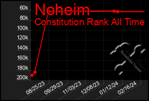 Total Graph of Noheim