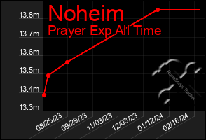 Total Graph of Noheim