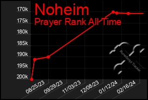 Total Graph of Noheim