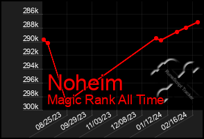 Total Graph of Noheim