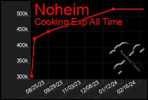 Total Graph of Noheim