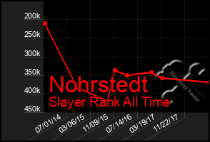 Total Graph of Nohrstedt