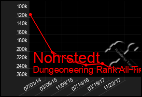 Total Graph of Nohrstedt