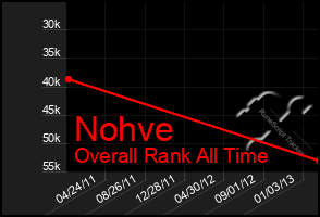 Total Graph of Nohve