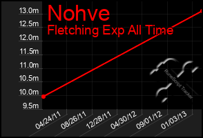 Total Graph of Nohve