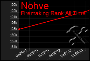 Total Graph of Nohve