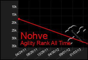 Total Graph of Nohve