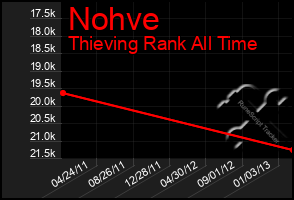 Total Graph of Nohve