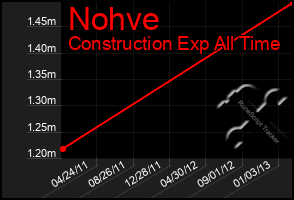 Total Graph of Nohve