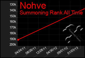 Total Graph of Nohve