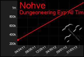 Total Graph of Nohve