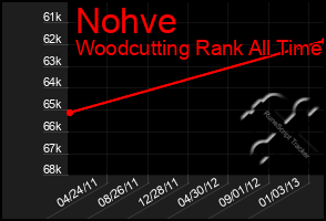 Total Graph of Nohve