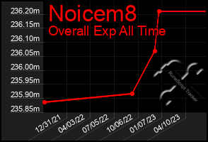 Total Graph of Noicem8