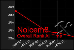 Total Graph of Noicem8