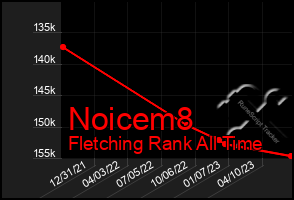 Total Graph of Noicem8