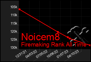Total Graph of Noicem8