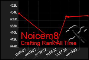 Total Graph of Noicem8