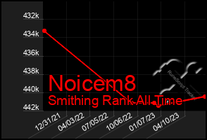 Total Graph of Noicem8