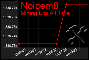Total Graph of Noicem8