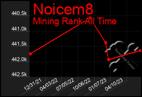 Total Graph of Noicem8