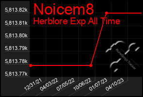 Total Graph of Noicem8
