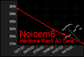 Total Graph of Noicem8