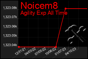 Total Graph of Noicem8