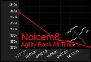 Total Graph of Noicem8