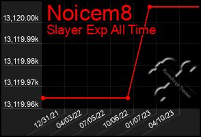 Total Graph of Noicem8