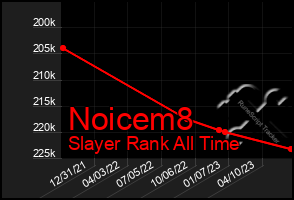Total Graph of Noicem8