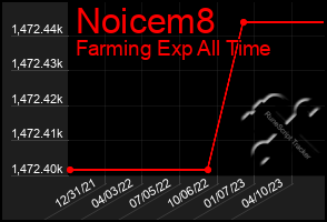 Total Graph of Noicem8