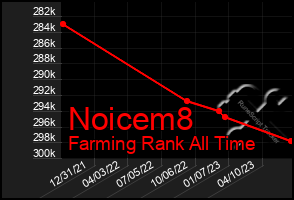 Total Graph of Noicem8