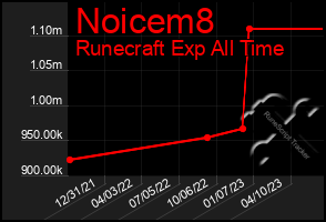 Total Graph of Noicem8