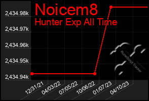 Total Graph of Noicem8