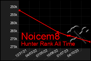Total Graph of Noicem8