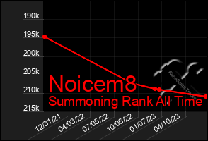 Total Graph of Noicem8