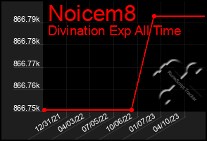 Total Graph of Noicem8