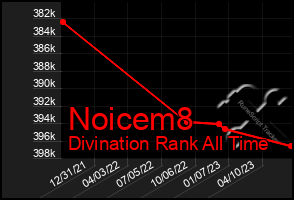 Total Graph of Noicem8