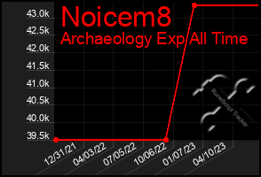 Total Graph of Noicem8