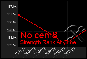 Total Graph of Noicem8