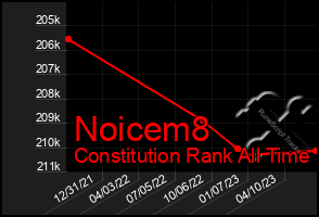 Total Graph of Noicem8