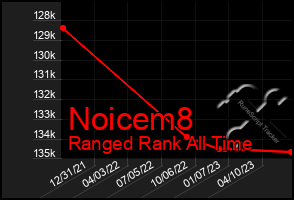 Total Graph of Noicem8