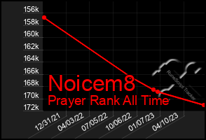 Total Graph of Noicem8