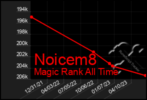 Total Graph of Noicem8
